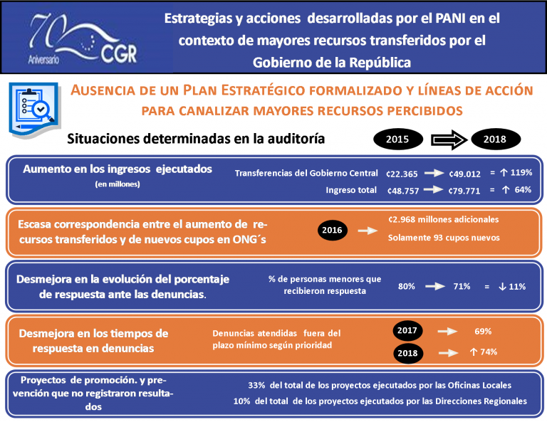 PANI EN DEUDA CON LA NIÑEZ DENUNCIA CONTRALORÍA