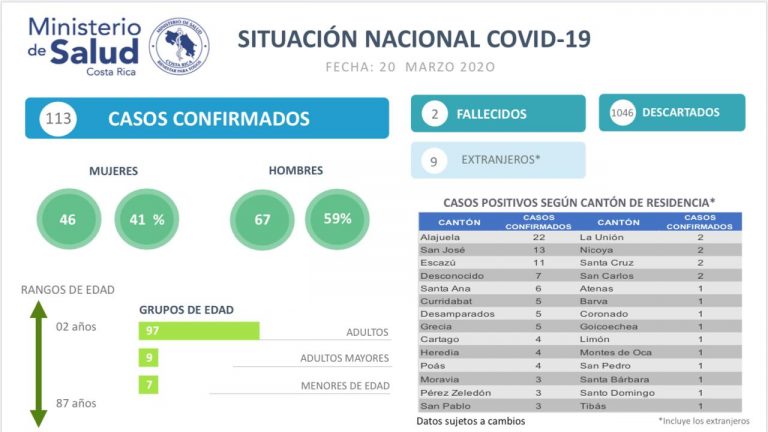 YA FUERON DADOS DE ALTA LOS PRIMEROS ENFERMOS DE CORONAVIRUS EN EL PAIS