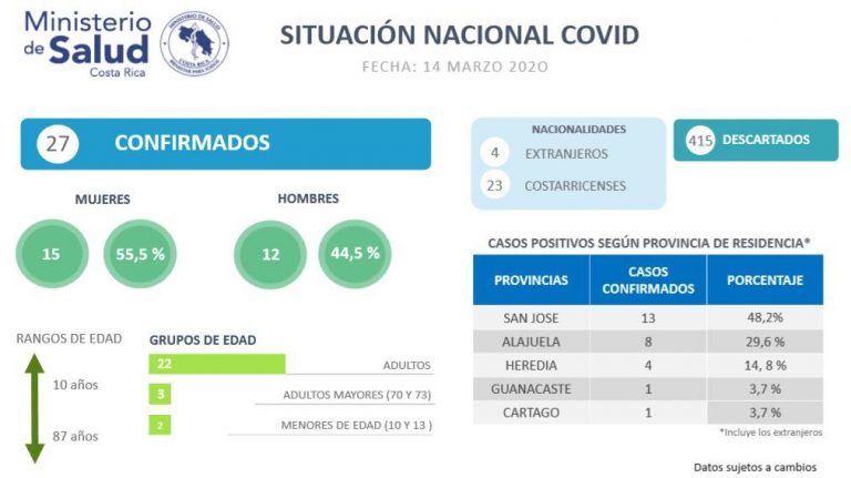 SE HAN DESCARTADO 415 CASOS SOSPECHOSOS DE VIRUS