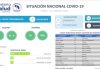 CONFIRMADOS POR CORONAVIRUS SUBE A 134