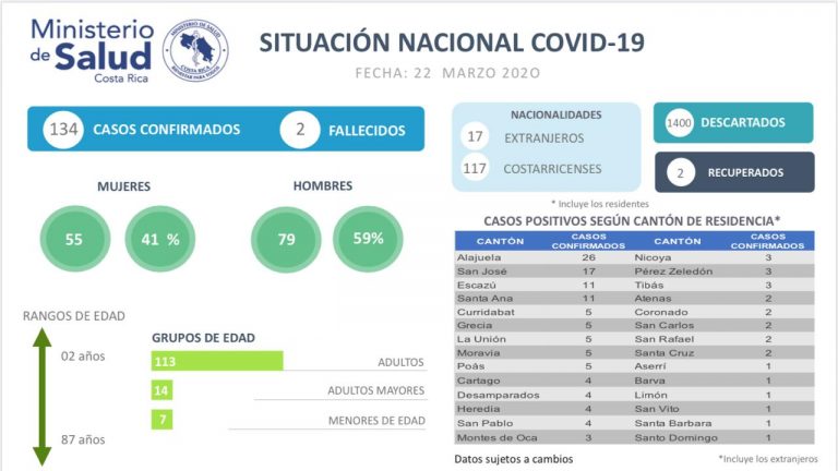 CONFIRMADOS POR CORONAVIRUS SUBE A 134