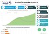 PAÍS TIENE 379 CASOS ACTIVOS DE COVID