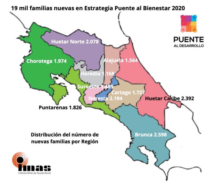19 MIL FAMILIAS NUEVAS SE INCORPORARON A  PUENTE AL BIENESTAR ESTE 2020