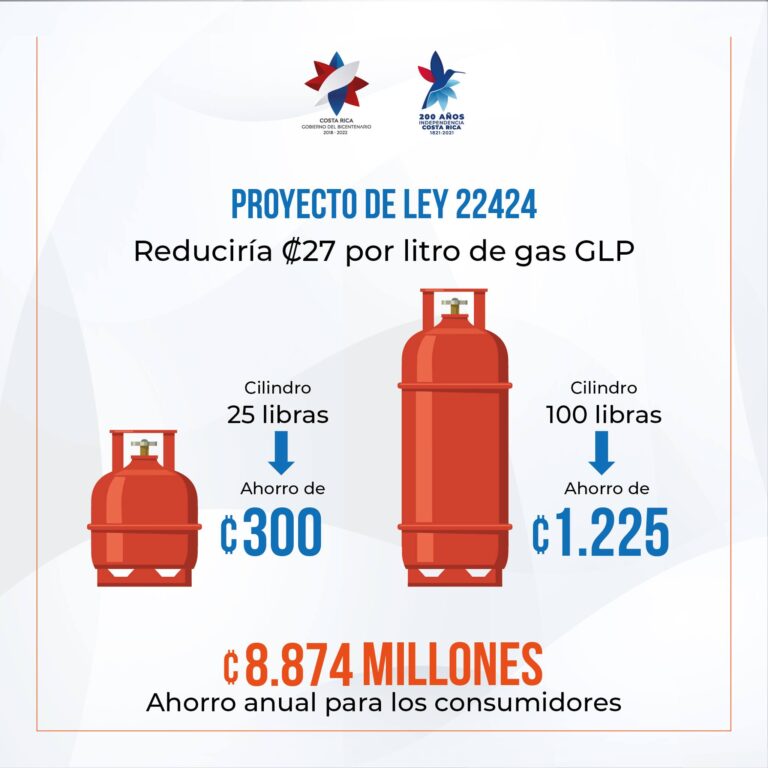 GAS BAJARÍA DE PRECIO SI DIPUTADOS APRUEBAN EL PROYECTO