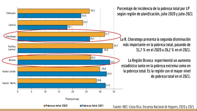 36 MIL HOGARES SALIERON DE LA POBREZA