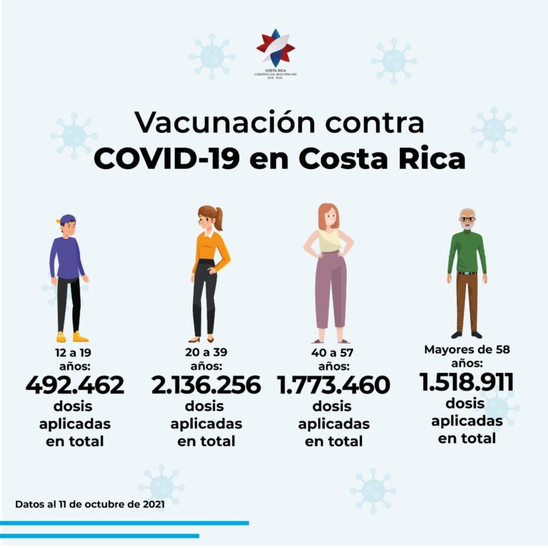 PAÍS YA APLICÓ CASI 6 MILLONES DE VACUNAS CONTRA COVID