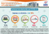 COVID-19 IMPACTÓ AL 90,3 % DE LAS EMPRESAS