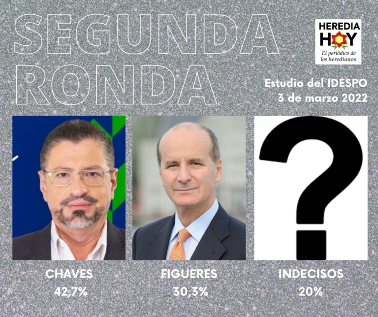 CHAVES ENCABEZA PREFERENCIAS DE CARA A LA SEGUNDA RONDA