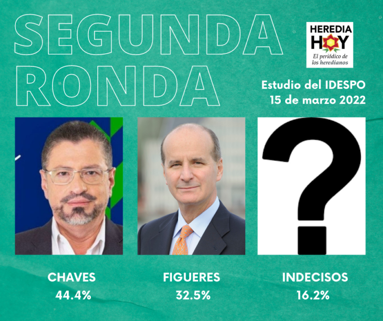 ENCUESTA DEL IDESPO TAMBIÉN DA POR GANADOR DE LAS ELECCIONES A CHAVES