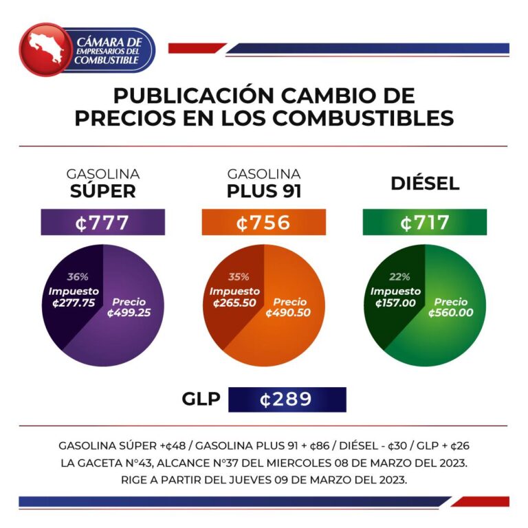 HOY A MEDIANOCHE AUMENTAN LOS COMBUSTIBLES