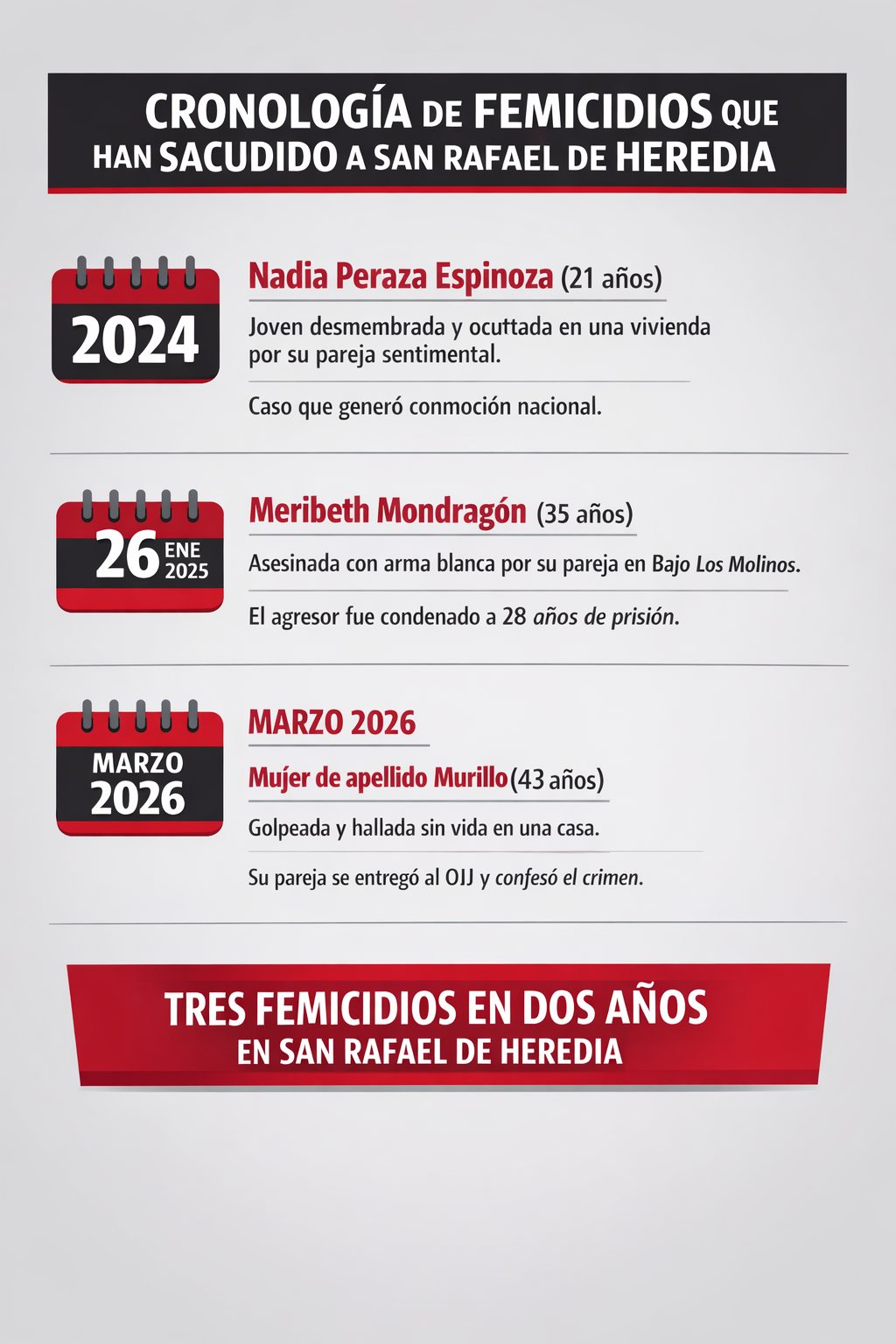 TERCER FEMICIDIO QUE CONMOCIONA A SAN RAFAEL DE HEREDIA